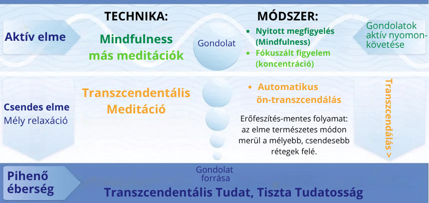 Transzcendentális Meditáció és Mindfulness összehasonlító diagram Összehasonlító diagram a meditációs technikákról: 1. Aktív elme (Mindfulness és hagyományos technikák) – fókuszált figyelem, nyitott megfigyelés, éber tudatállapot a felszínen. 2. Transzcendálás (Transzcendentális Meditáció®) – automatikus ön-transzcendálás, erőfeszítés-mentes folyamat, ahol az elme csendesebb rétegekbe merül. Eredmények: Csendes elme, mély pihenés 3. Pihenő éberség – Transzcendentális Tudat, Tiszta Tudatosság